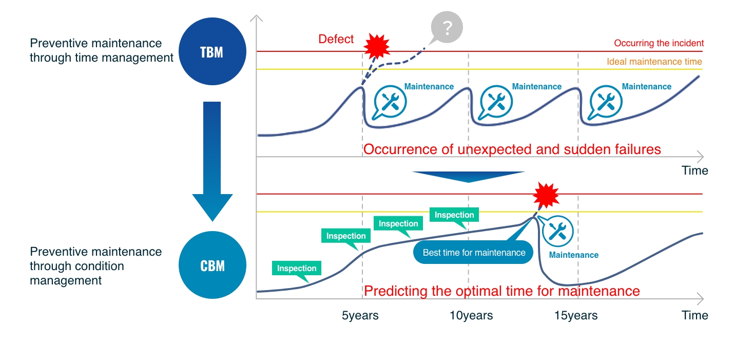 Preventive maintenance program with CBM