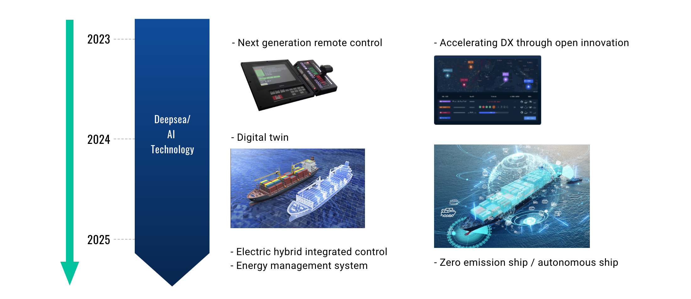 Optimal Navigation Control Technology Using AI and Simulation