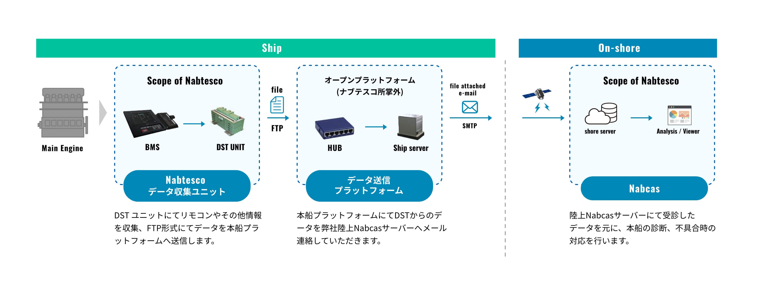 リモートメンテナンス「Nabcas」