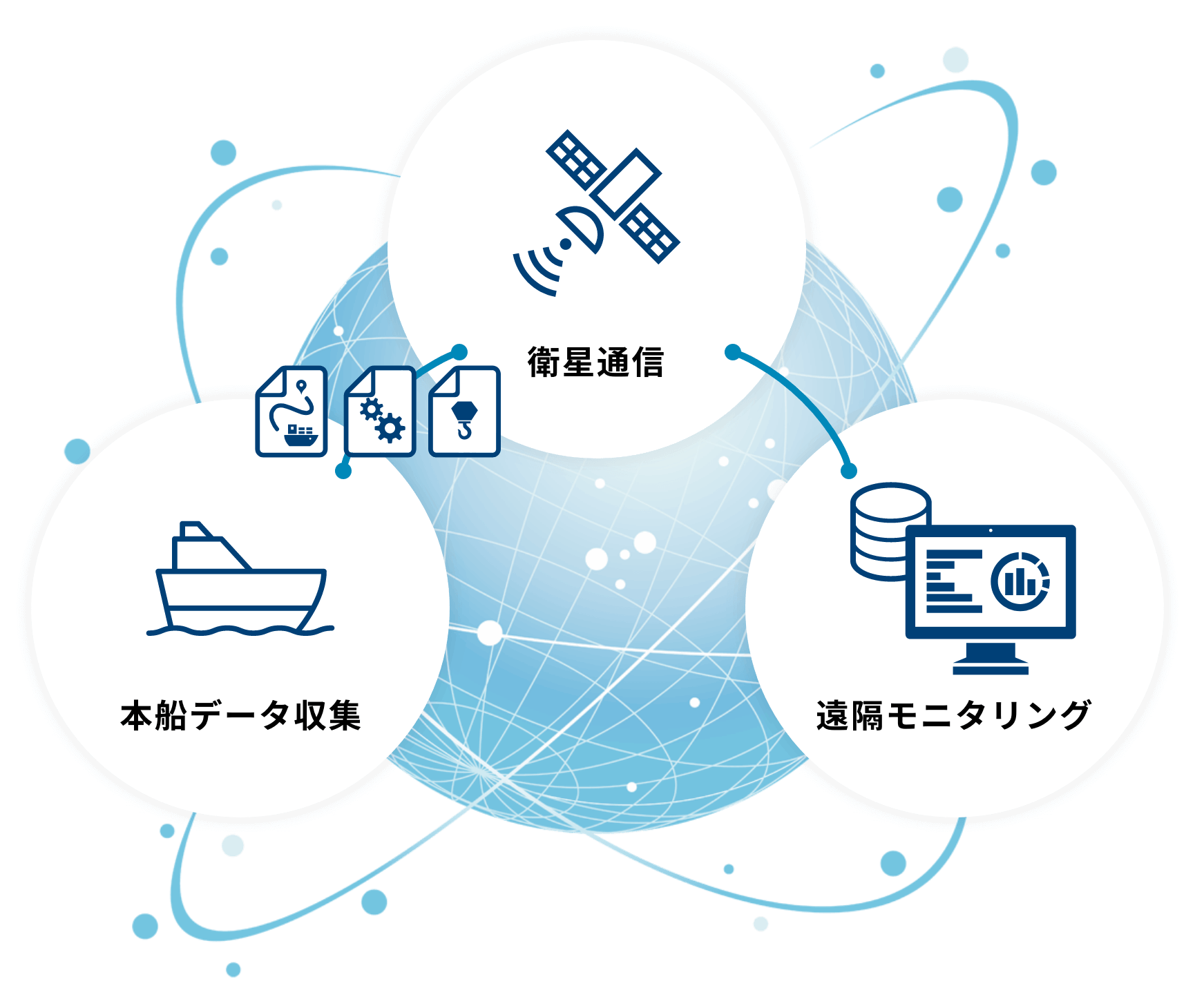 船陸通信やIPネットワークの普及