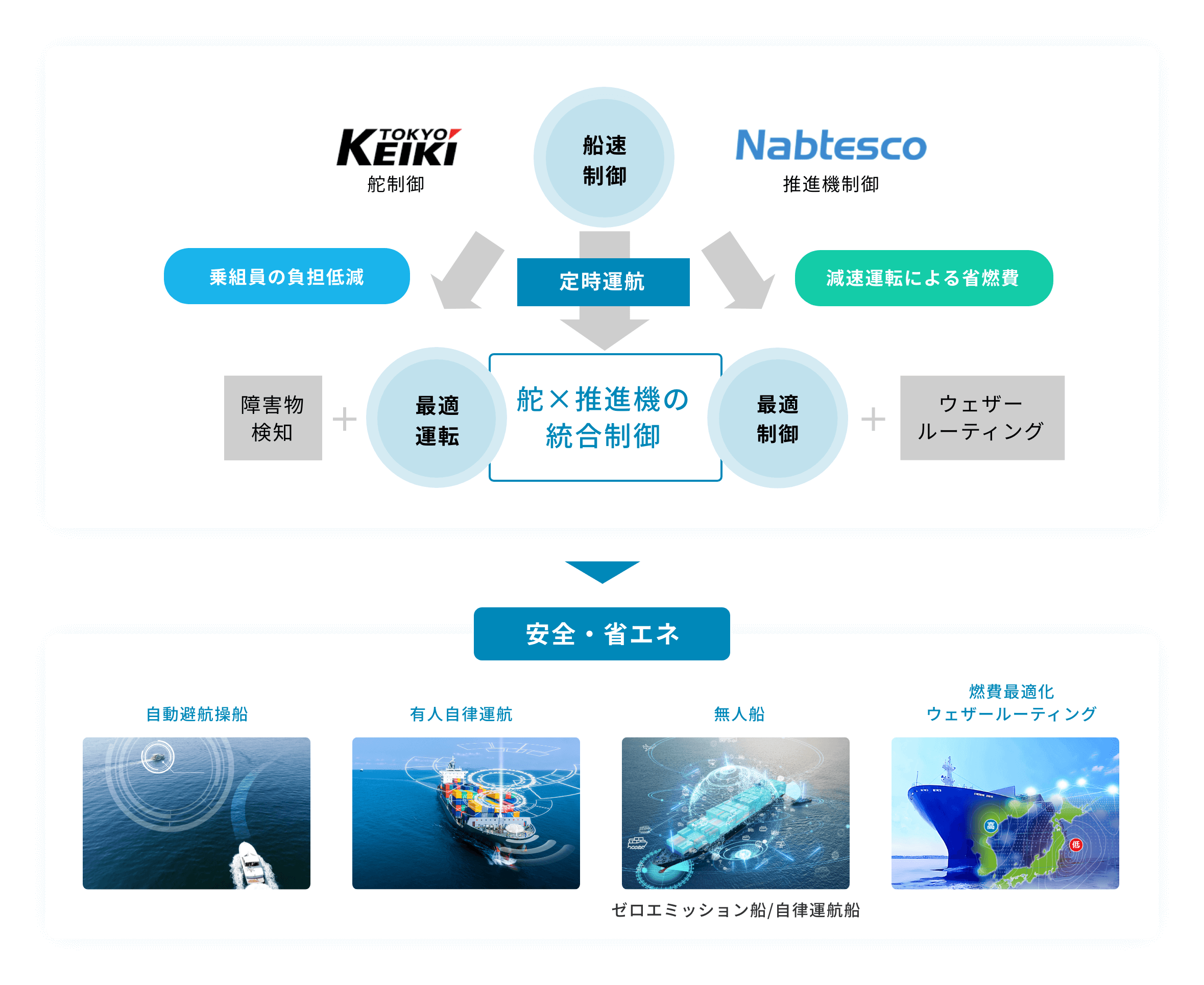 船速制御技術