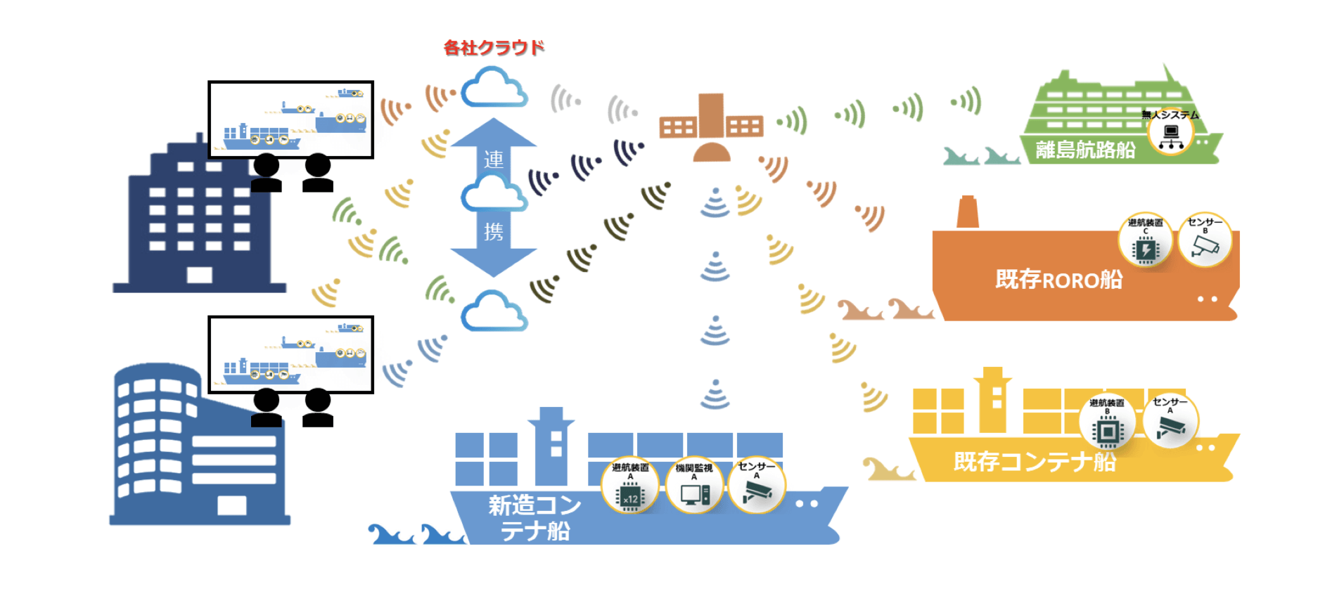 船陸オペレーション実証